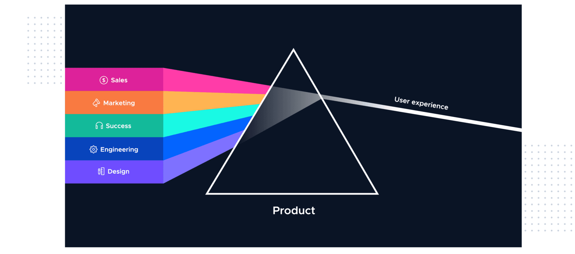 A graphical representation of how different departments in a company comes together to create a singular user experience explaning the process of Bang Design